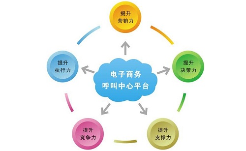 企業什么選擇建立400電話呼叫中心